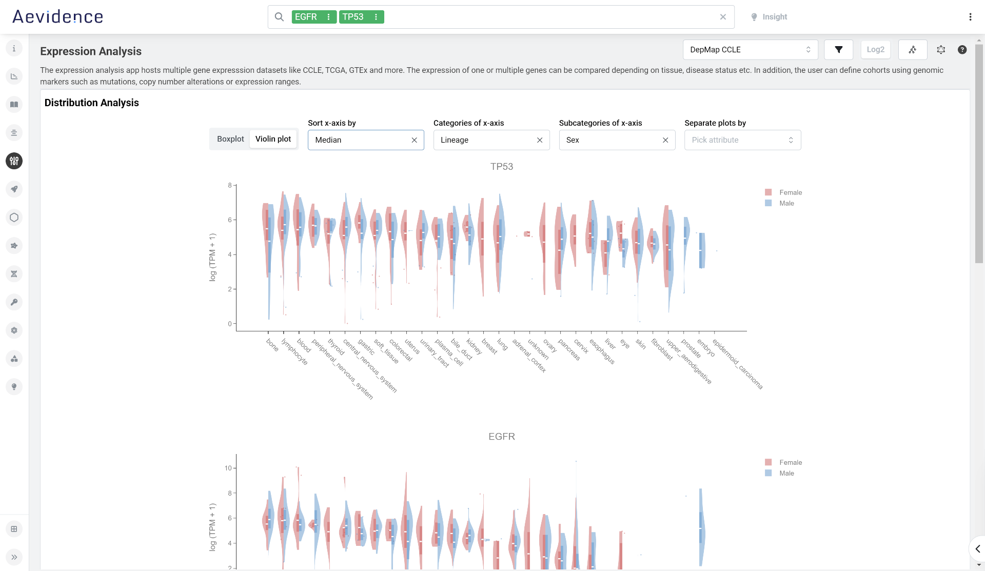 Expression analysis